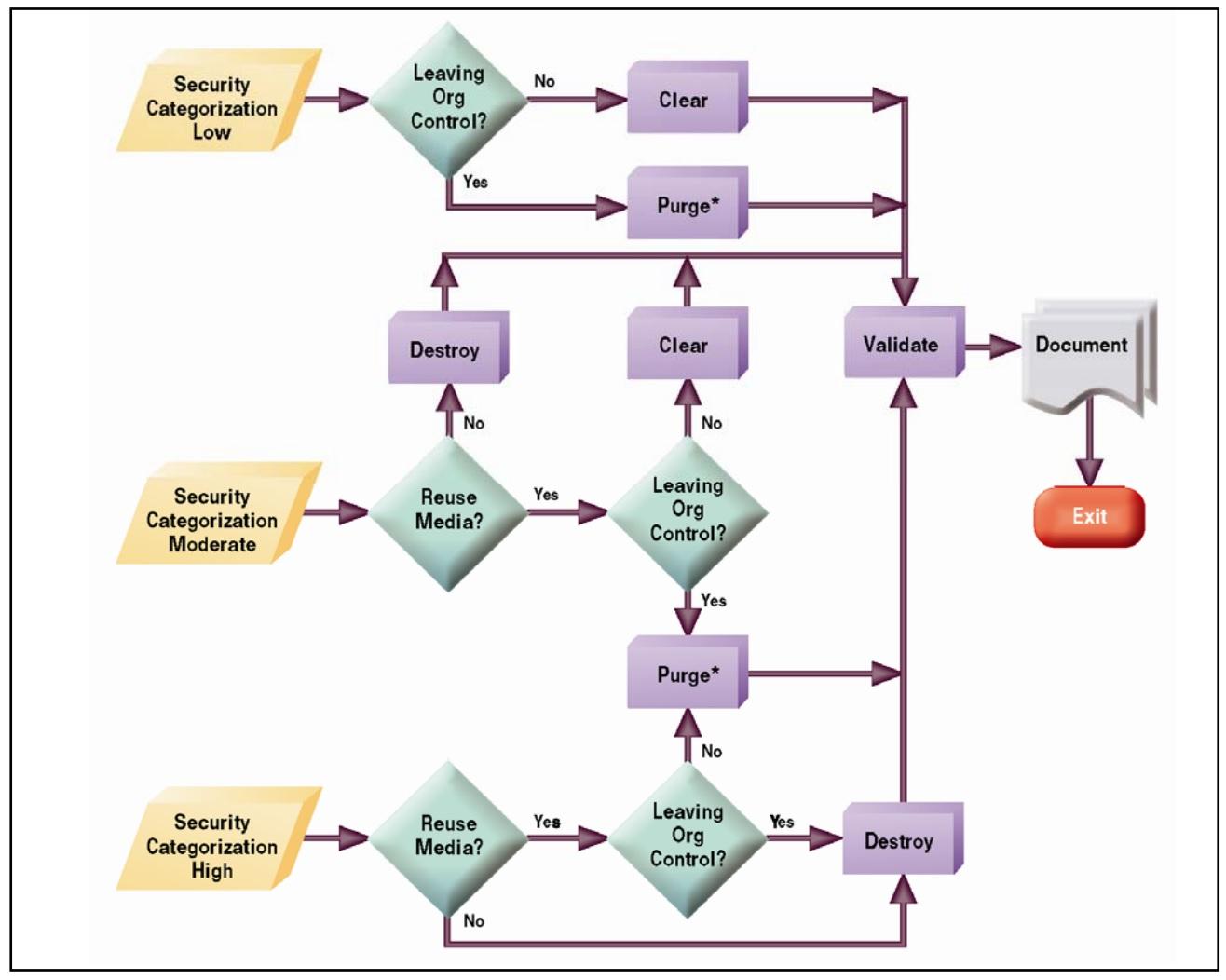 DiscTech's Secure Hard Drive Data Destruction Decision Flow